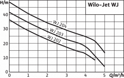 Установка водоснабжения Wilo Jet WJ 204 EM